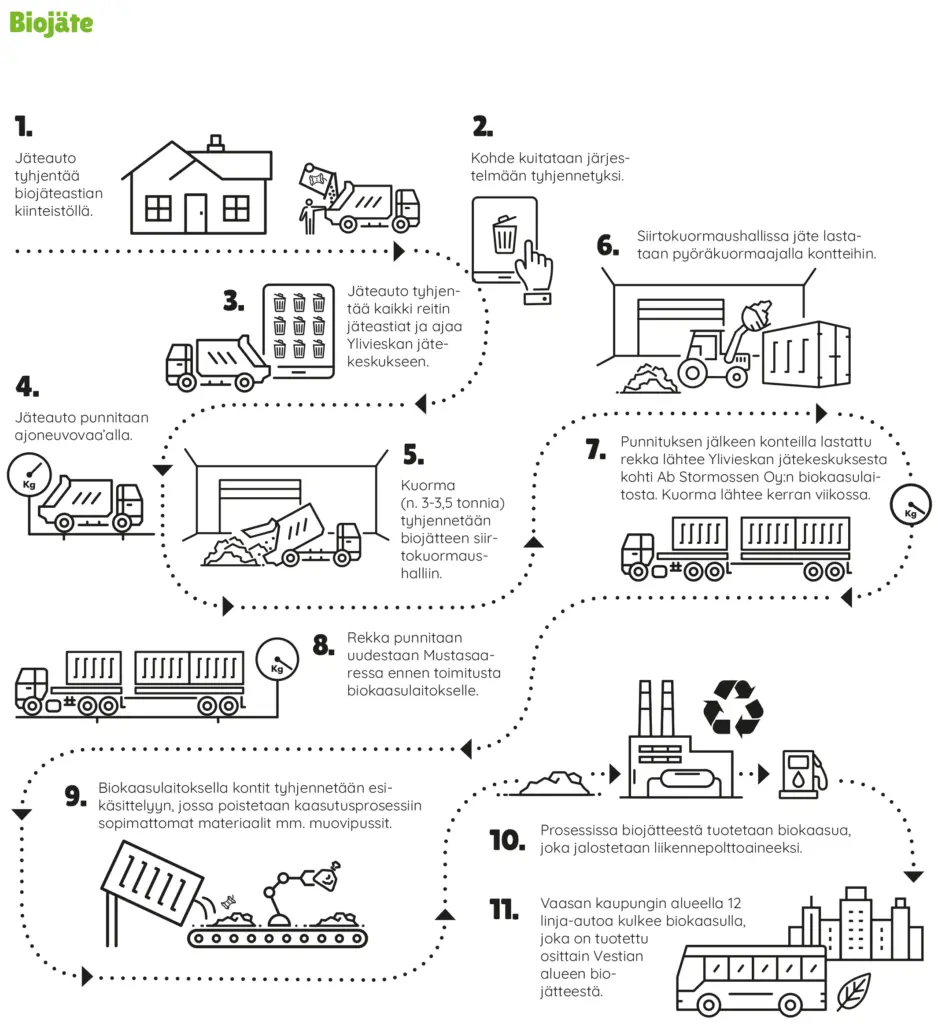 Kartta, jossa infograafin muodossa kerrotaan biojätteen polku.