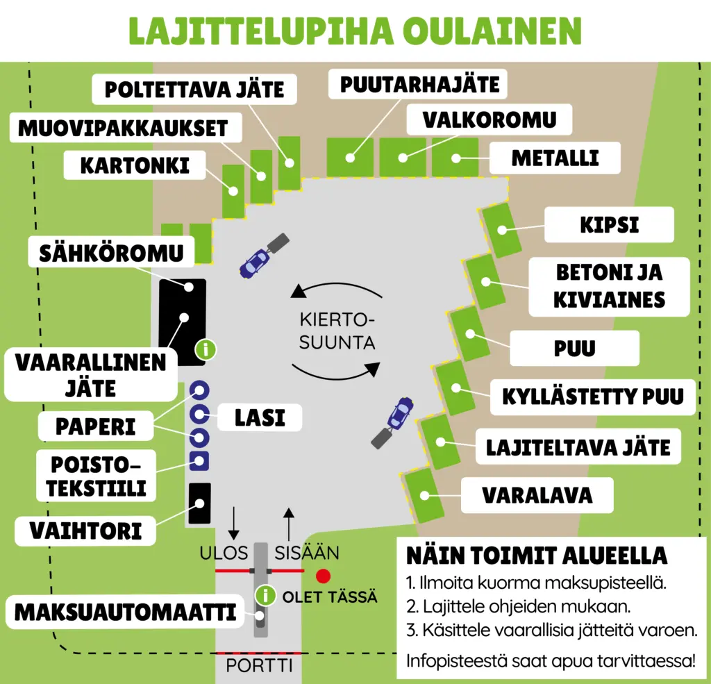 Karttapiirros Oulaisten lajittelupihasta